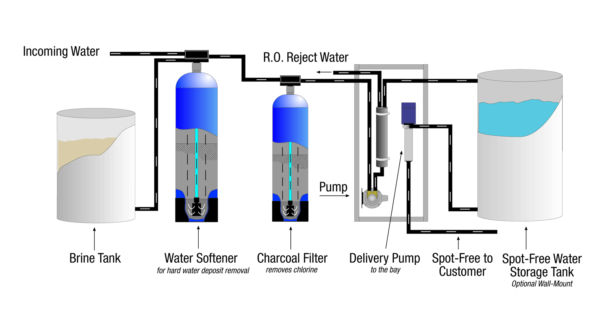 Water Treatment Solutions Coleman Hanna Carwash Systems